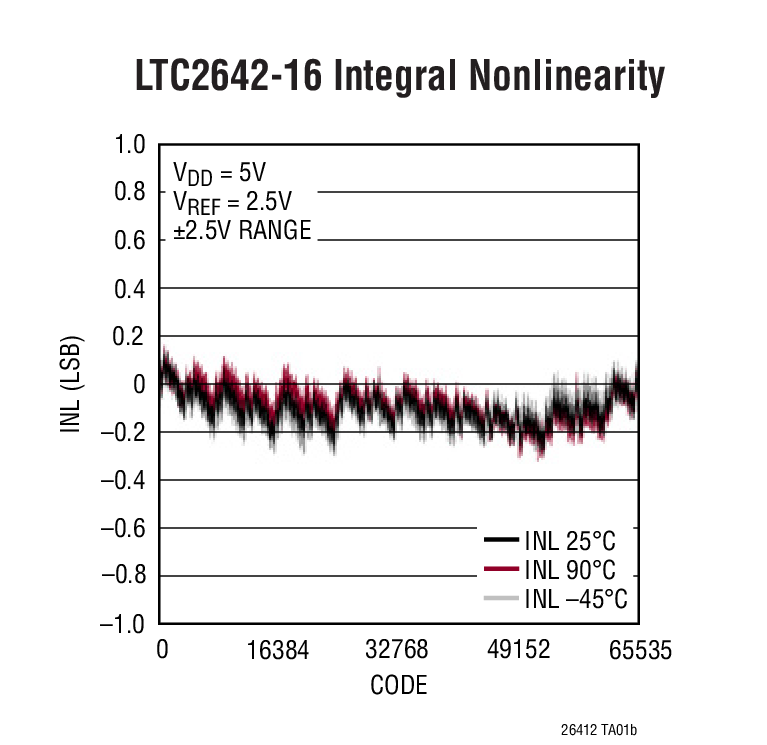 LTC2641-12Ӧͼ